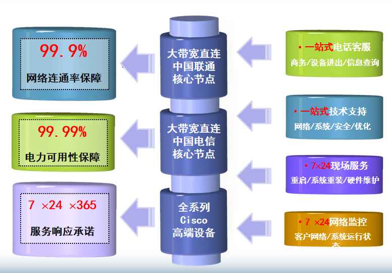三道镇机房网络